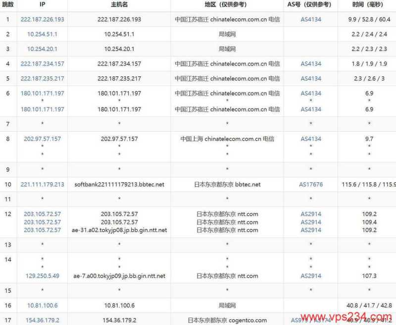 速维云日本VPS网络测试-电信去程路由