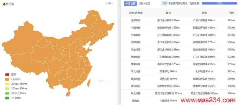 SurferCloud尼日利亚VPS网络测试-全国三网Ping平均延迟