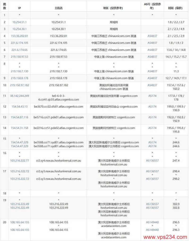 Evoxt澳大利亚VPS测评-联通去程路由