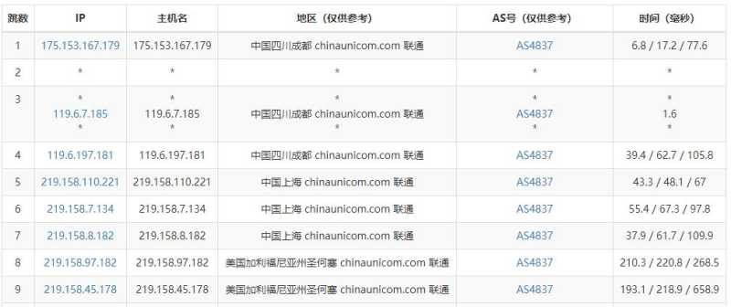 汪汪云美国VPS测评 - 联通去程路由