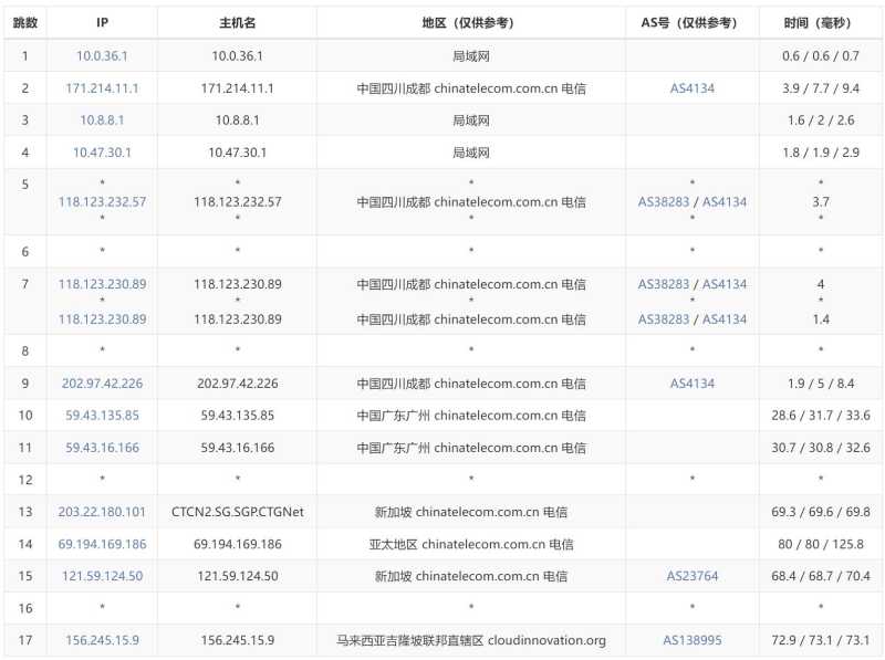 FastMos马来西亚服务器测评 - 电信去程路由