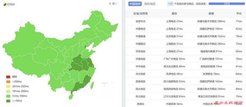 FastMos韩国VPS测评-全国三网Ping平均延迟测试