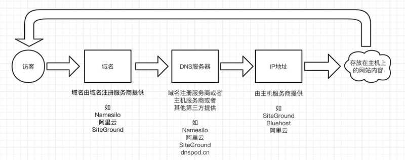 域名DNS解析教程里什么是DNS服务器和域名IP映射，有什么详细解释吗？插图4