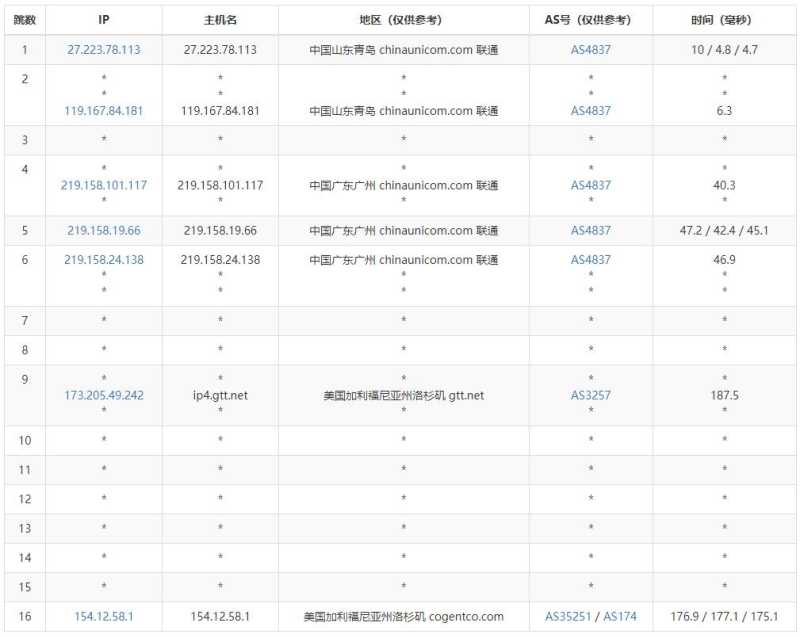 BTVPS美国VPS测评 - 联通去程路由