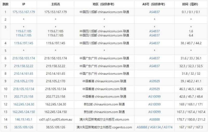 HostYun澳大利亚VPS测评 - 联通去程路由