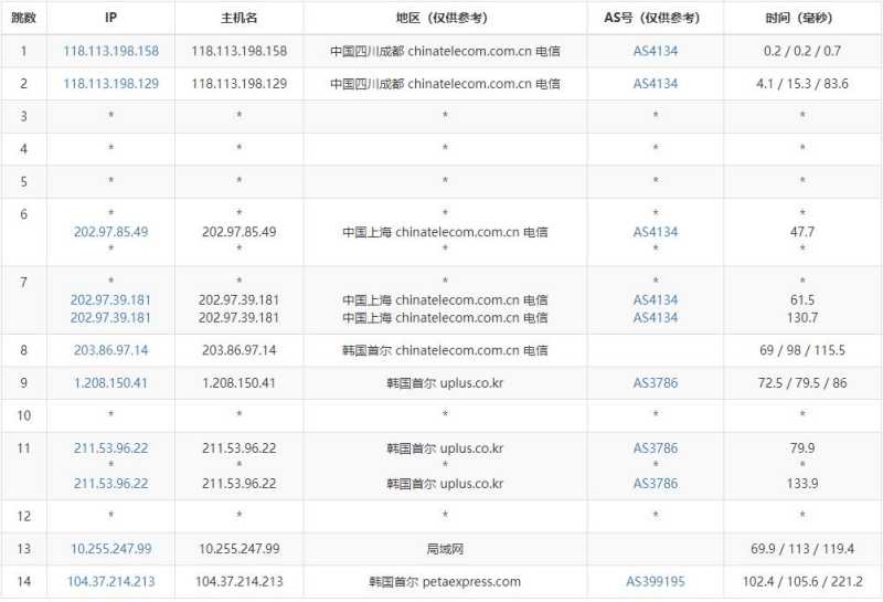 31IDC韩国站群服务器测评 - 电信去程路由