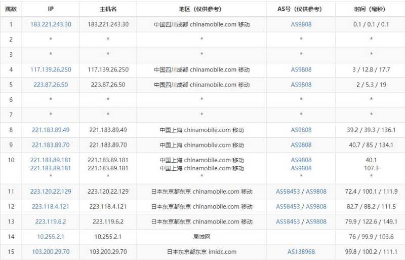 汪汪云日本VPS测评 - 移动去程路由