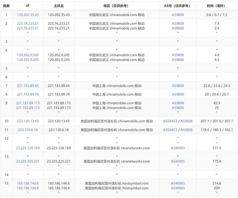 Hostdare美国VPS测评 - 移动去程路由