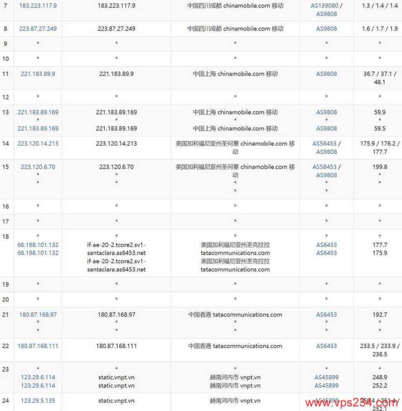 莱卡云越南家宽VPS网络测试-移动去程路由