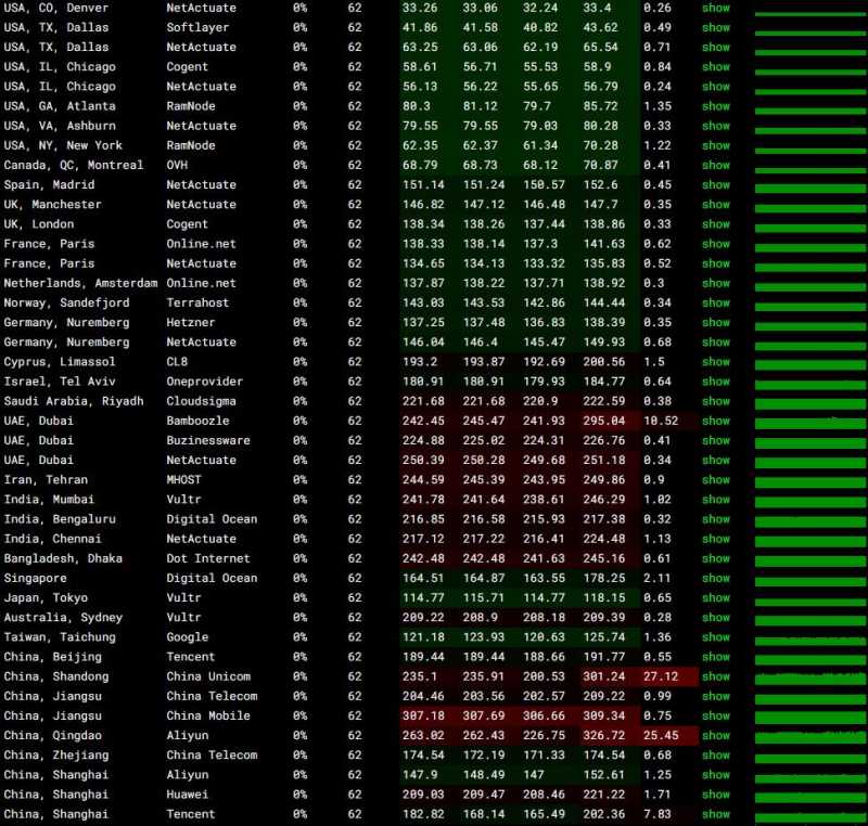 Hostwinds VPS测评 - 全球网络稳定性测试