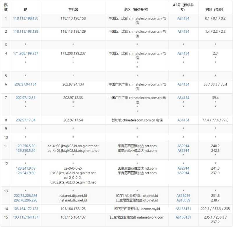 NATANETWORK印尼VPS测评 - 电信去程路由