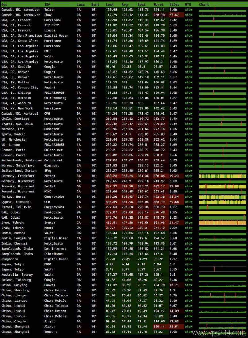 Tokyonline日本VPS测评-稳定性