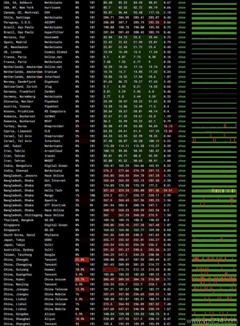 VPB法国VPS网络测试-稳定性