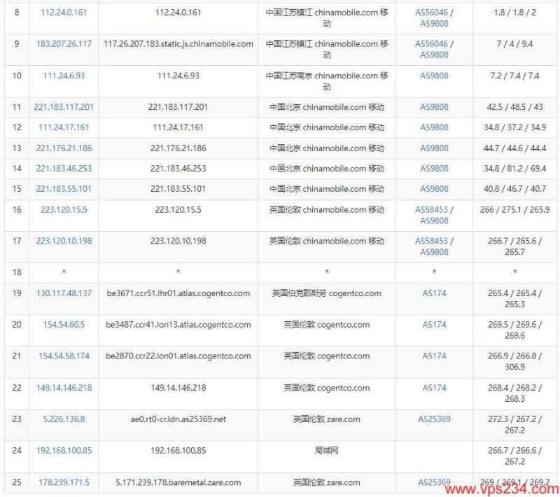 Kuroit英国VPS测评 - 电信去程路由测试