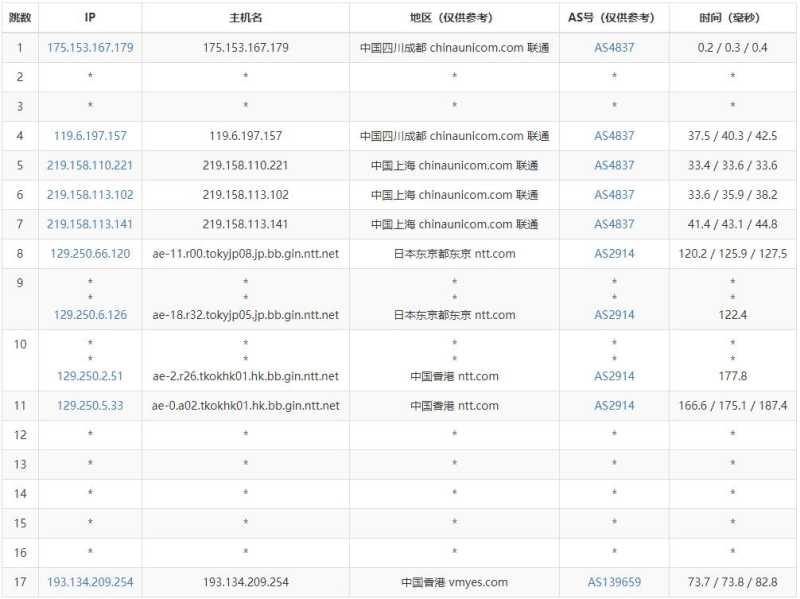 野草云香港独立服务器测评 - 联通去程路由