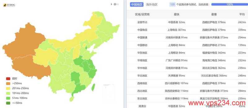IPRaft印尼VPS测评-全国三网Ping平均延迟测试