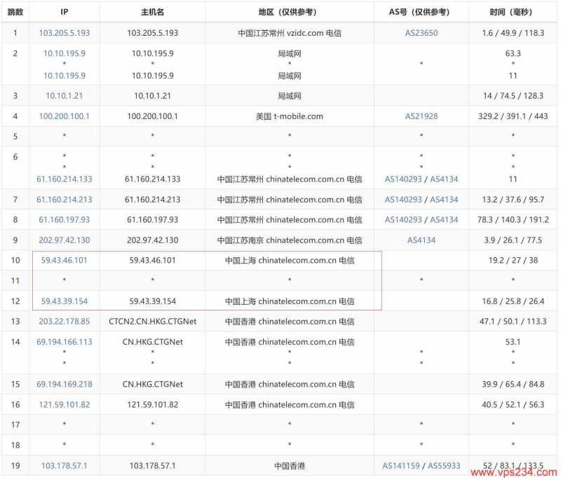 江苏安全云香港VPS测评-电信去程路由