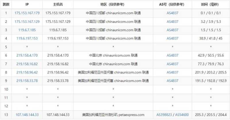 RAKsmart美国站群服务器测评 - 联通去程路由