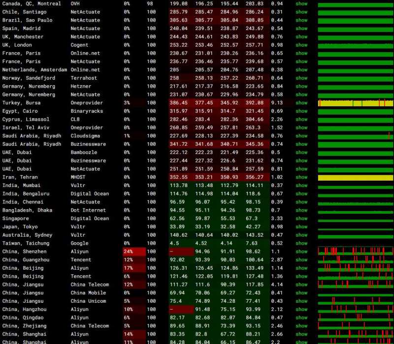 Serverwala台湾VPS测评 - 全球网络稳定性测试
