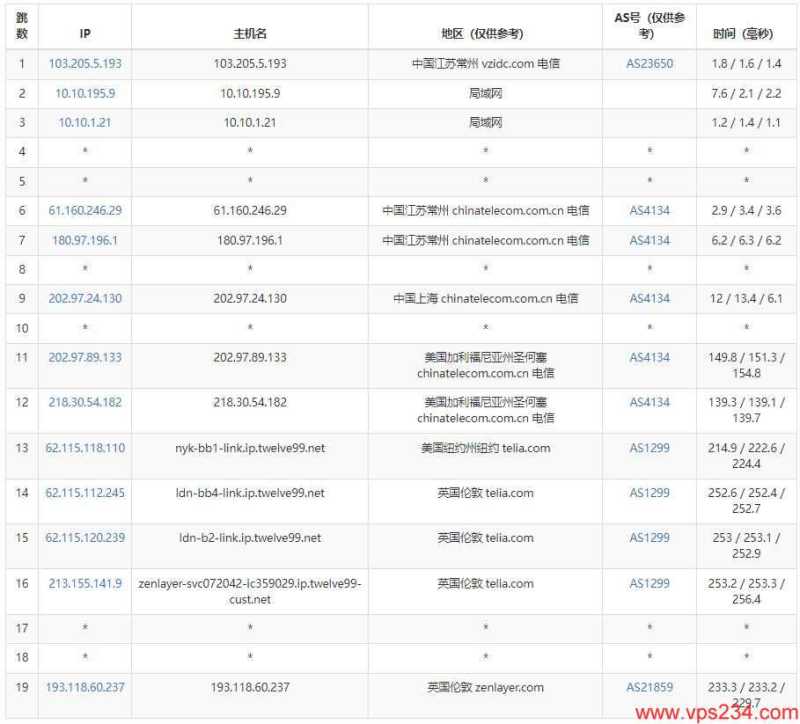 arkecx英国VPS测评 - 电信去程路由测试