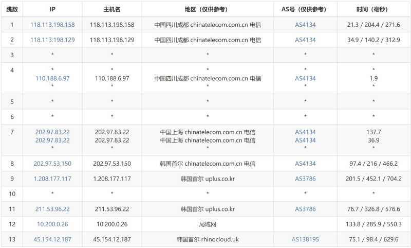 遨游主机韩国VPS测评 - 电信去程路由