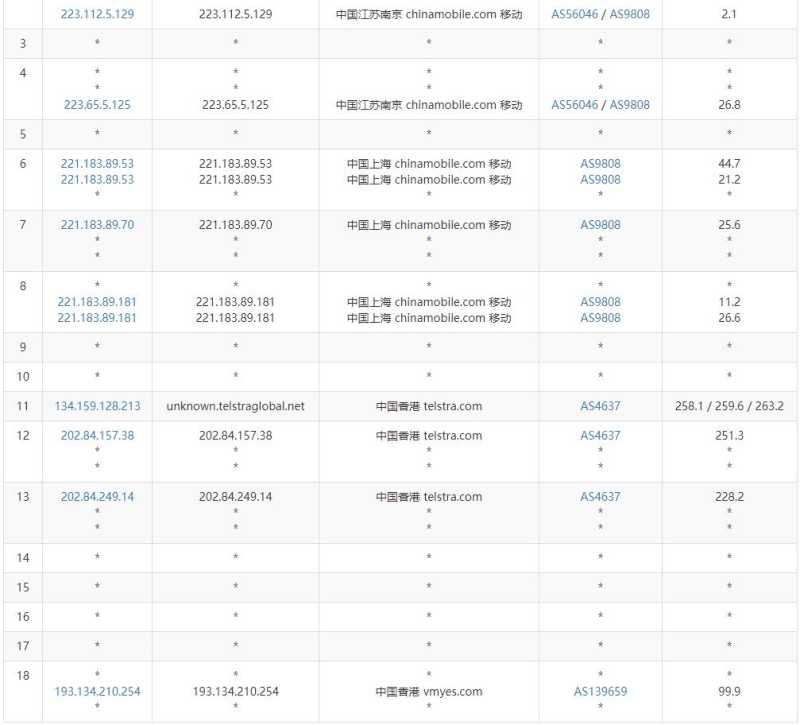 野草云香港独立服务器测评 - 移动去程路由