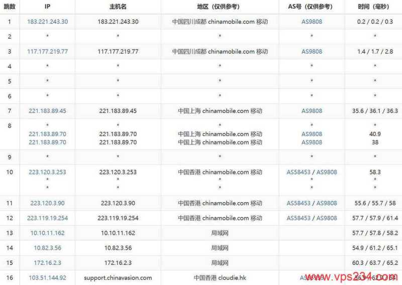 ZJI香港GPU服务器测评-移动去程路由