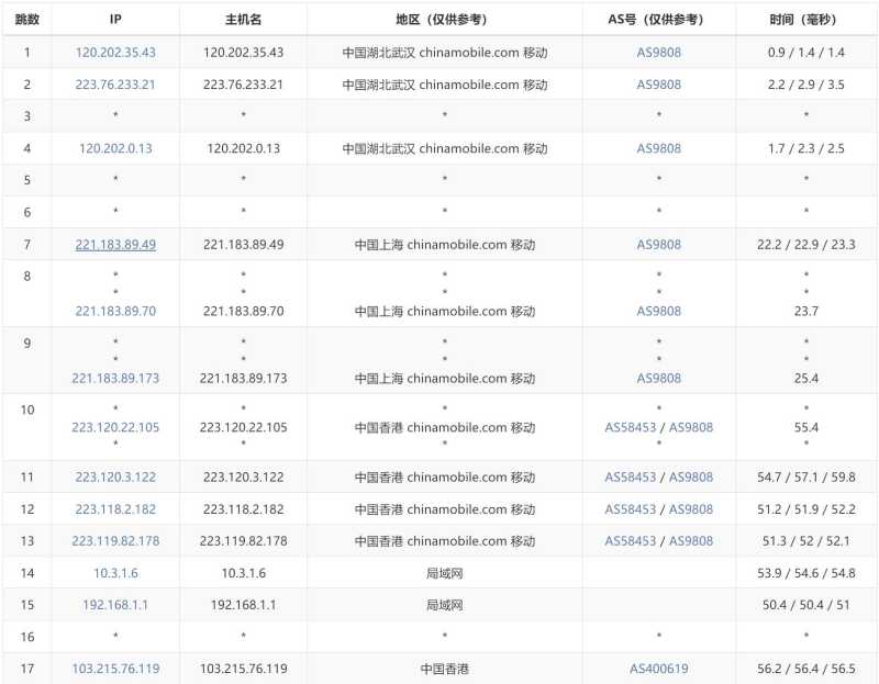 FastMos香港服务器测评 - 移动去程路由