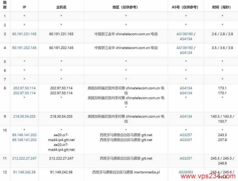 justhost.asia西班牙VPS网络测试-电信去程路由