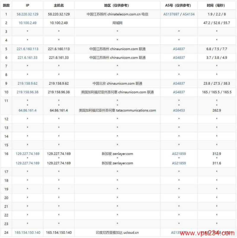 UCloud印尼VPS测评-联通去程路由