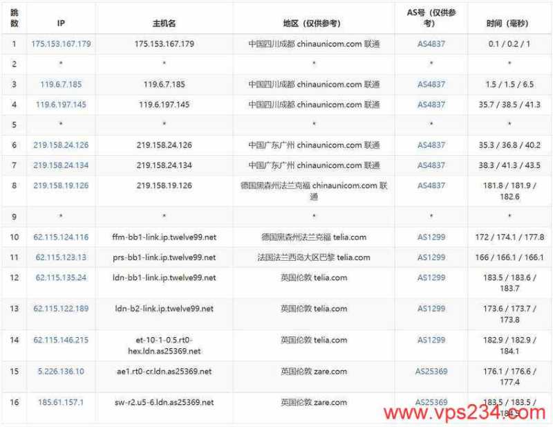 CstoneCloud英国VPS测评-联通去程路由