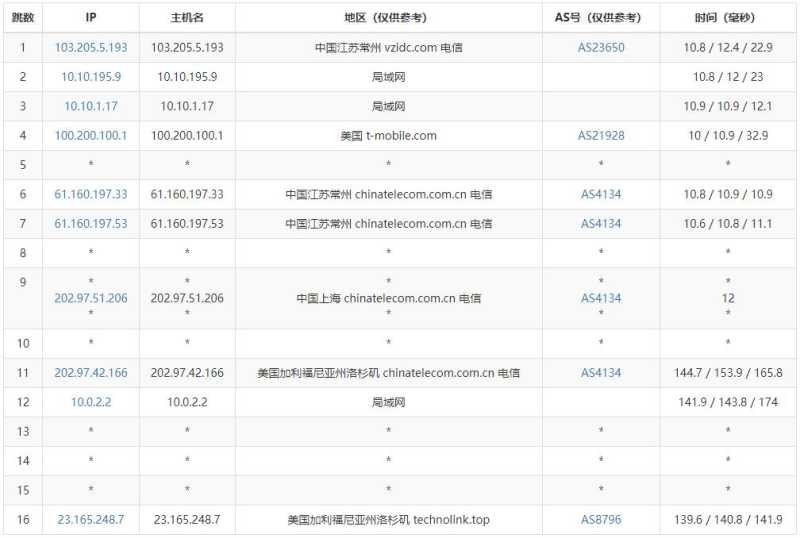 zgocloud美国VPS测评 - 电信去程路由