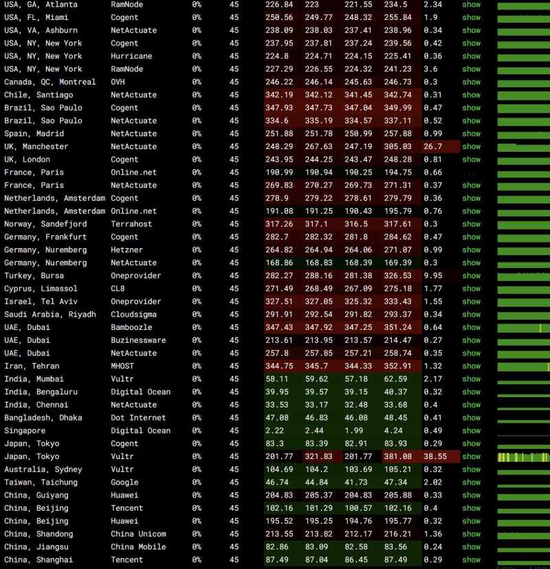 全球各地网络稳定性测试