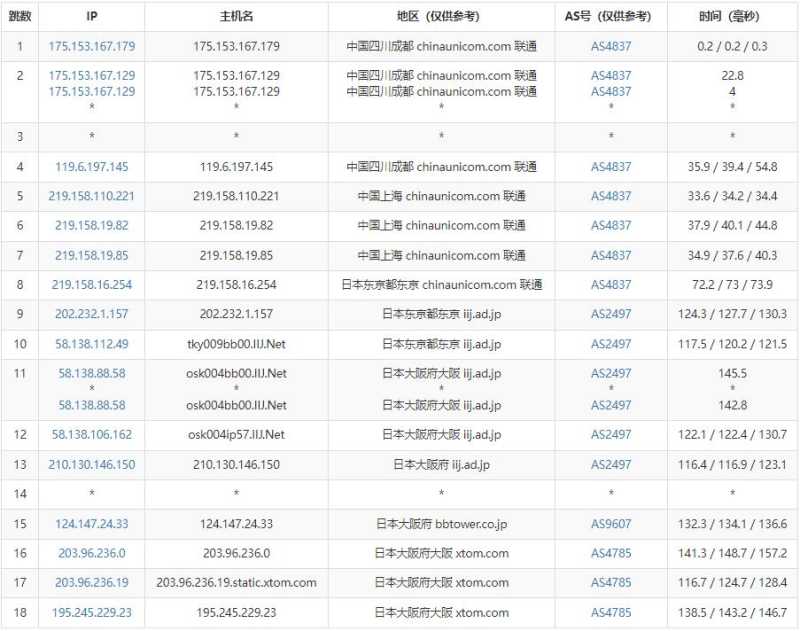 zgocloud日本VPS测评 - 联通去程路由