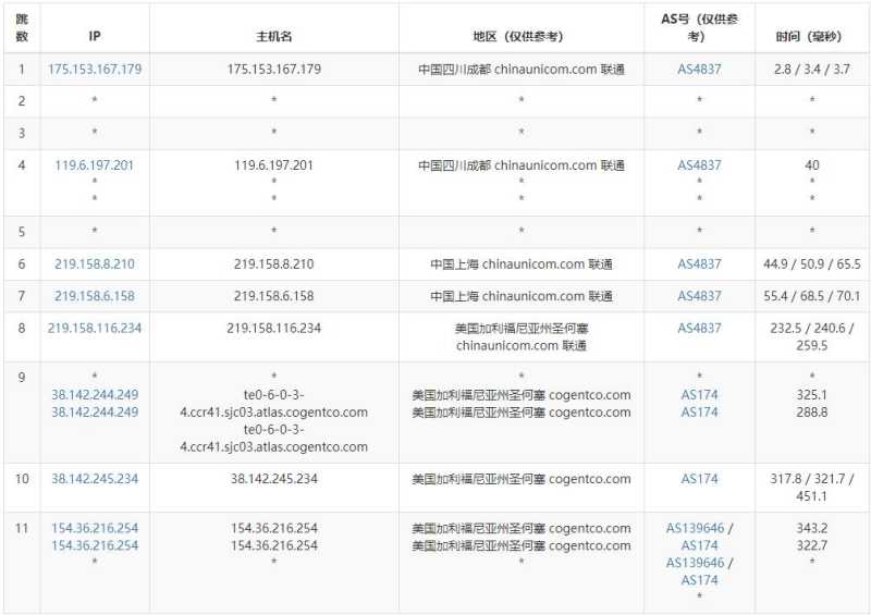 Megalayer美国高防独立服务器测评 - 联通去程路由