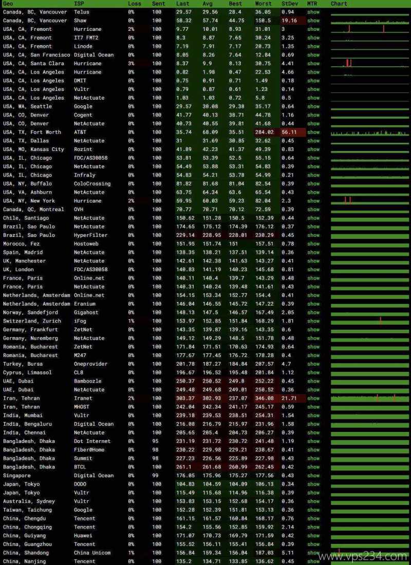 HostKVM美国VPS测评-稳定性