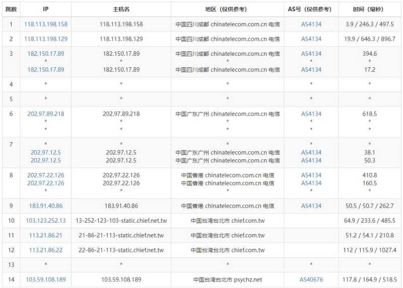 Serverwala台湾VPS测评 - 电信去程路由