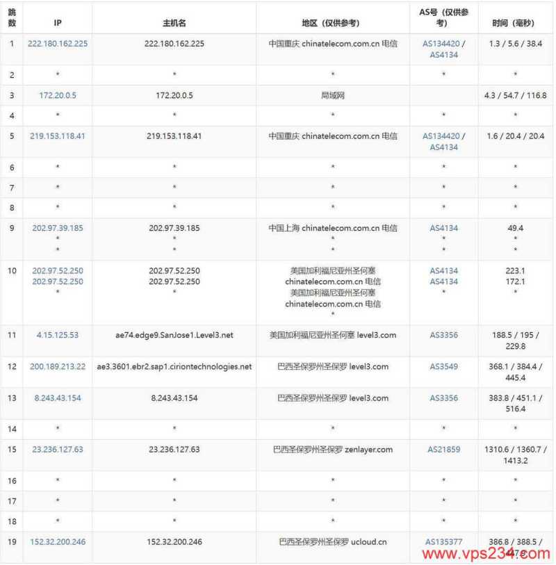 UCloud巴西VPS网络测试-电信去程路由