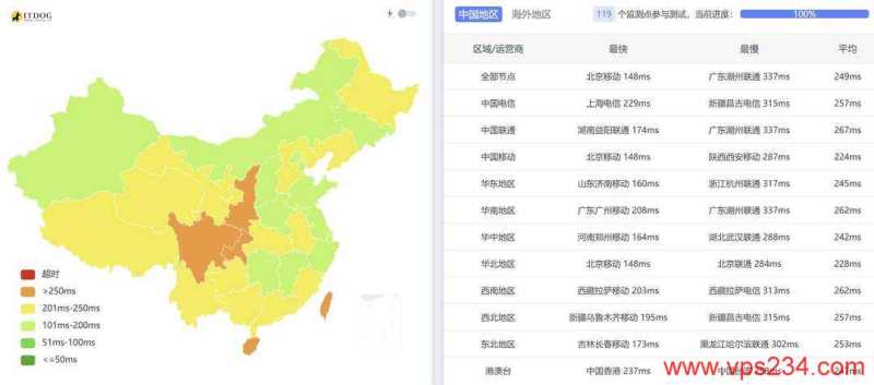 DIGIRDP英国VPS测评-全国三网Ping平均延迟测试
