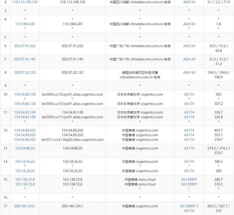 IPRaft香港VPS测评 - 电信去程路由