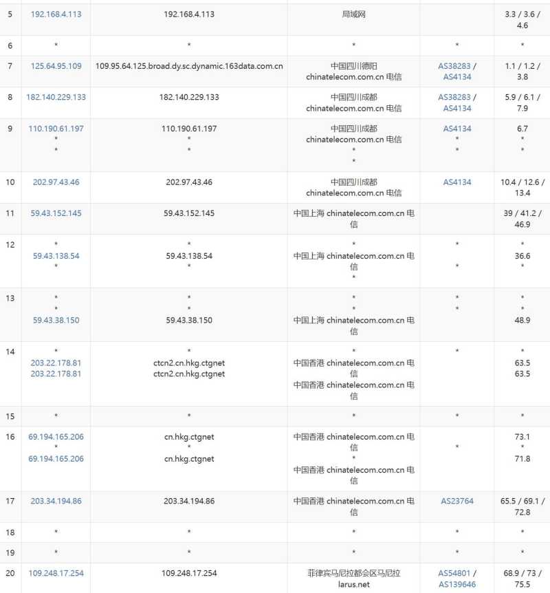 万维电讯菲律宾VPS测评-电信去程路由