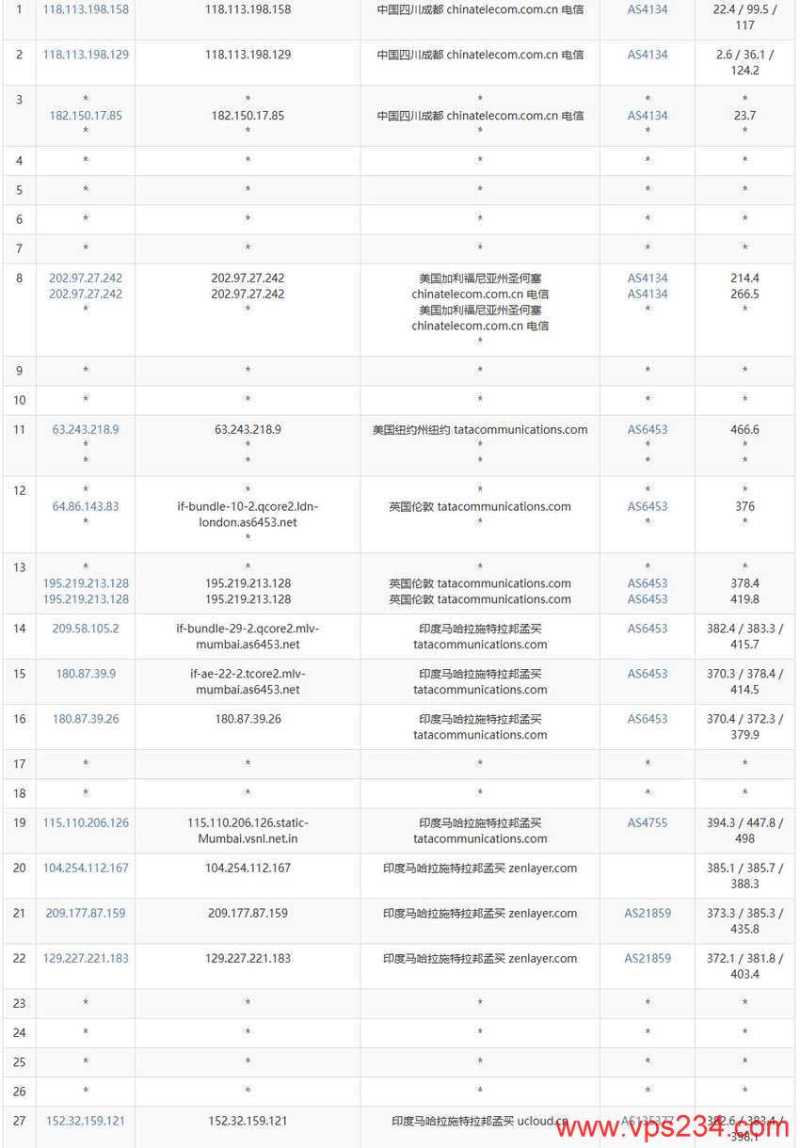 UCloud印度VPS测评 - 电信去程路由
