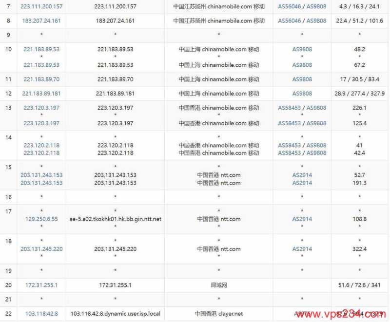 CUBECLOUD香港VPS网络测试-移动去程路由