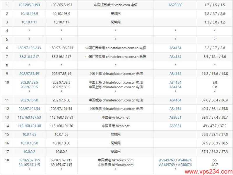 茶猫云香港VPS测评 - 电信去程路由