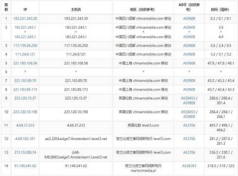 justhost.asia荷兰VPS测评 - 移动去程路由