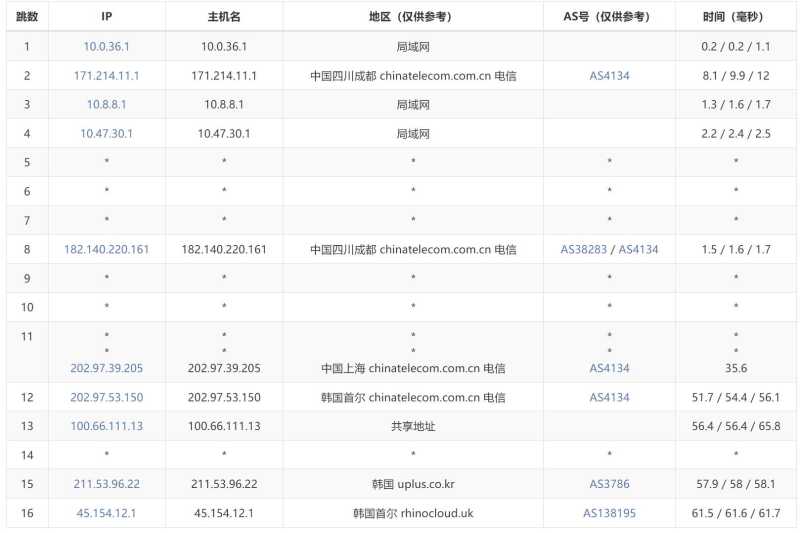 遨游主机韩国VPS测评 - 电信去程路由