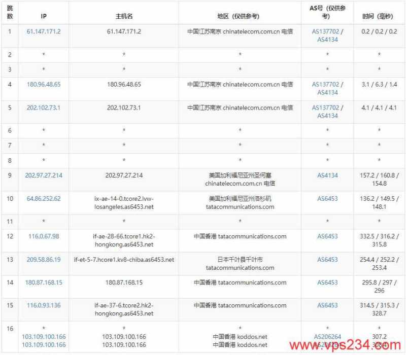 KoDDoS香港服务器测评 - 电信去程路由