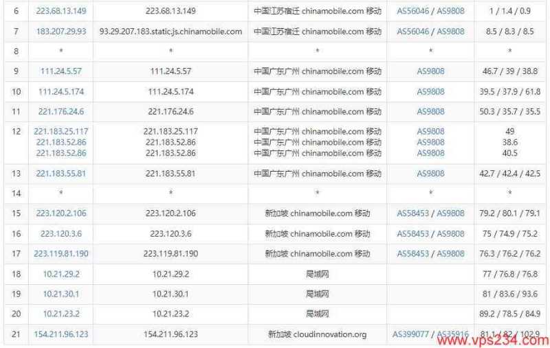 CDNCloud新加坡VPS测评 - 移动去程路由