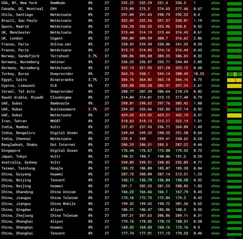 DotdotNetwork美国VPS测评 - 全球网络稳定性测试
