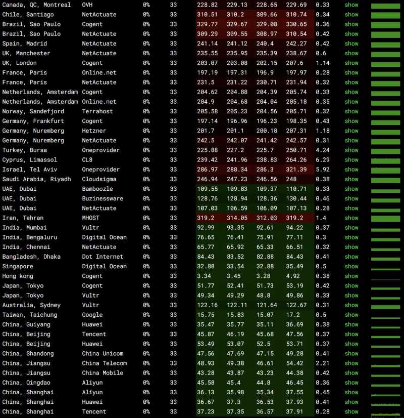 V5.NET香港独立服务器测评 - 全球网络稳定性测试